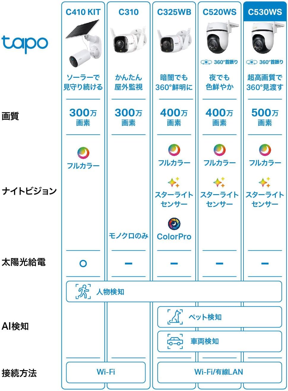 TP-Link tapo 屋外カメラ WiFi ネットワークカメラ 無線/有線接続 みまもりカメラ 防犯カメラ 屋内/屋外 パン/チルト対応 スマホ アプリ 動体/人物/車両検知 3K 5MP スターライト IP66 防水防塵 音声通話 Tapo C530WS