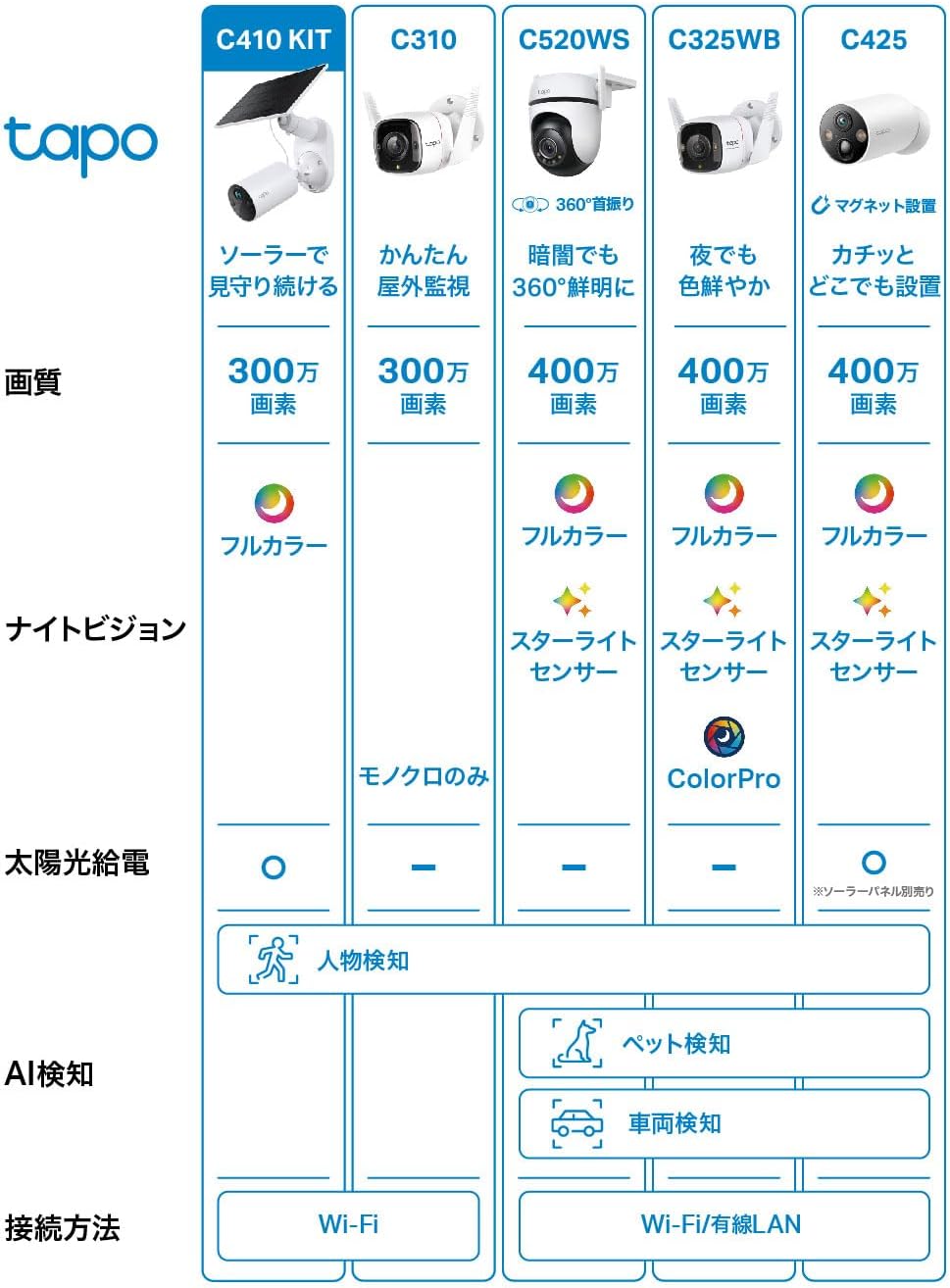 Tapo 防犯カメラ 屋外 ソーラー 見守りカメラ WiFi 防犯カメラ ソーラー 太陽光パワー ペットカメラ Wi-Fi フルワイヤレス 2K 300万画素 IP65 防水防塵 フルカラーナイトビジョン スマートAI検知 マイク スピーカー 搭載 Amazon Alexa/Google Assistant 対応 Tapo C410 KIT/A