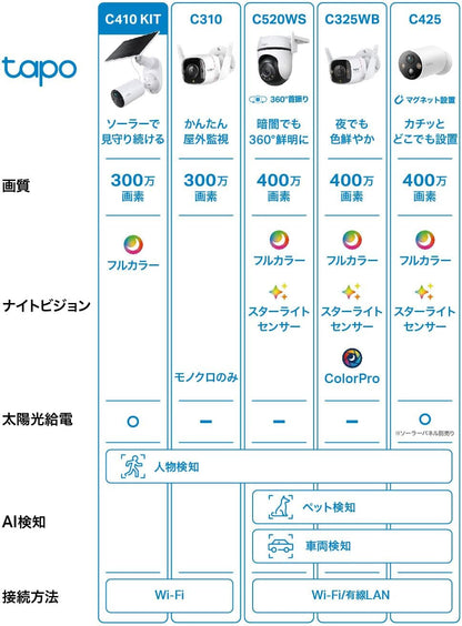 Tapo 防犯カメラ 屋外 ソーラー 見守りカメラ WiFi 防犯カメラ ソーラー 太陽光パワー ペットカメラ Wi-Fi フルワイヤレス 2K 300万画素 IP65 防水防塵 フルカラーナイトビジョン スマートAI検知 マイク スピーカー 搭載 Amazon Alexa/Google Assistant 対応 Tapo C410 KIT/A